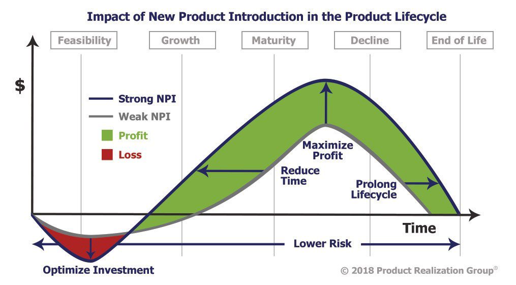 Impact Of NPI In The Product Lifecycle